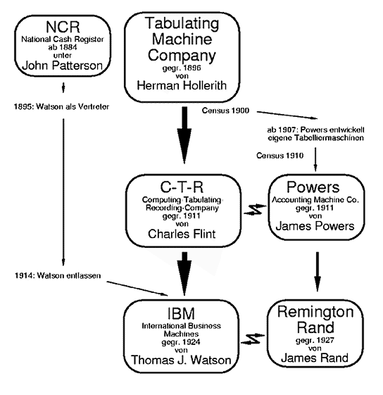 Von Hollerith zu IBM